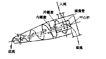 兩產品重介質旋流器